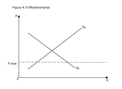 SPD figuur 4.10