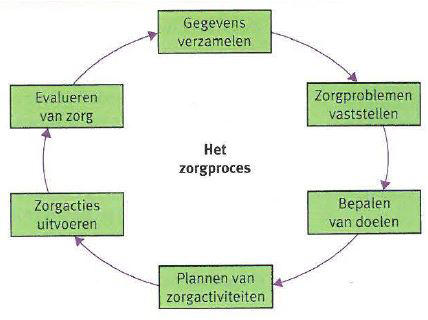 Verzorgende IG geestelijk zorgprocess